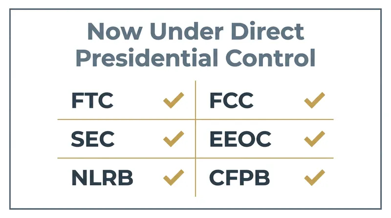 Dozens of federal agencies that previously operated with independence are now subject to at-will presidential removal.