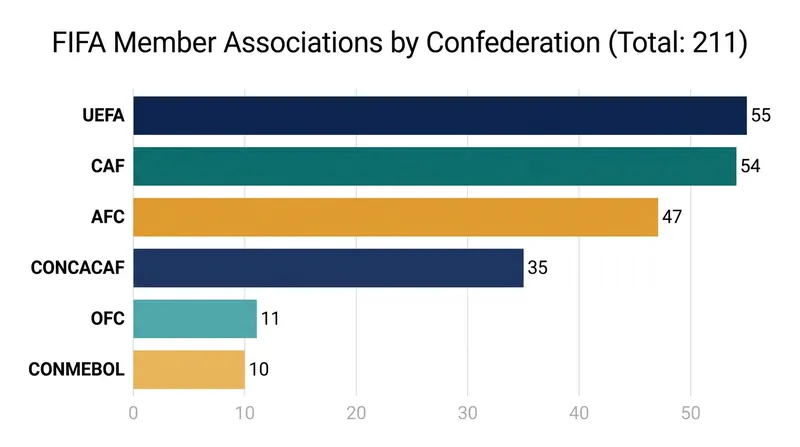 FIFA's 211 member associations, the majority of which currently face steep odds to qualify for the World Cup.