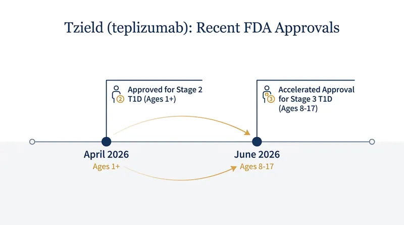 Recent FDA decisions have expanded Tzield's reach to both younger children and those already experiencing clinical symptoms.