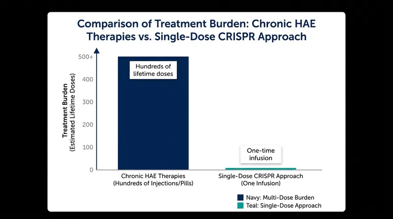 A single CRISPR infusion aims to replace a lifetime of chronic pharmaceutical dependence.