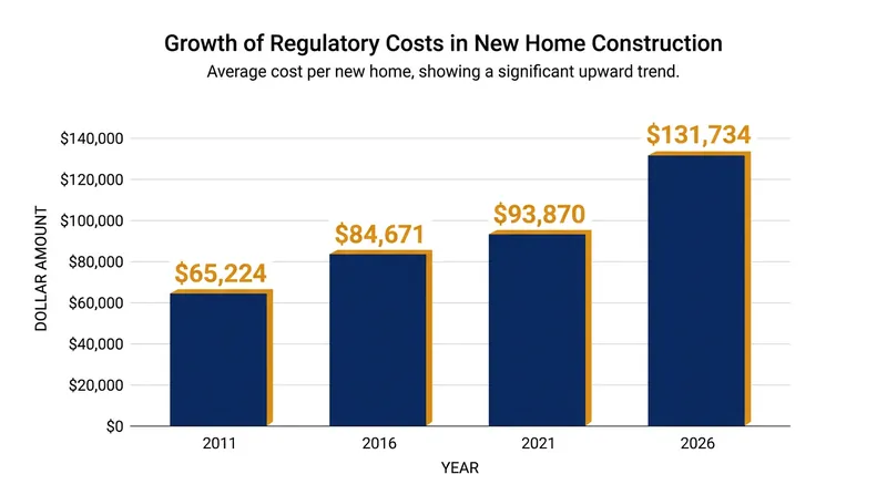 Regulatory costs have more than doubled since 2011, jumping 40% in just the last five years.