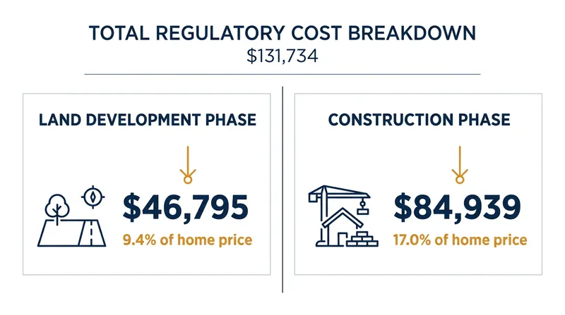 The regulatory burden is split between pre-construction land development and the physical building phase.