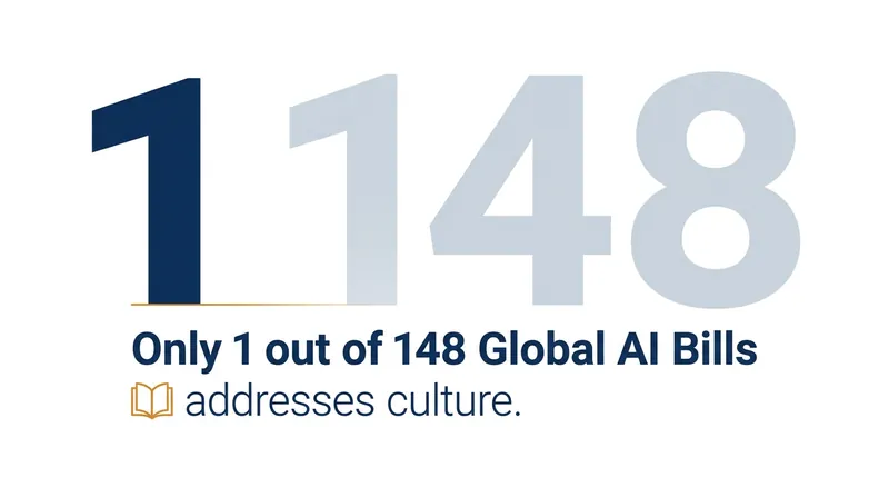 UNESCO found that out of 148 national AI bills passed globally, only one centered on the cultural sector.