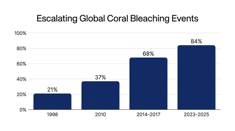 Each successive global bleaching event has impacted a larger percentage of the world's reefs.