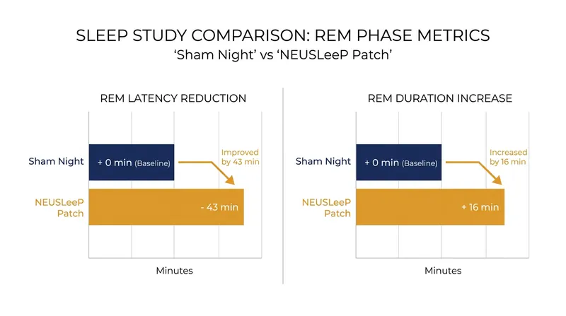 In a 28-person trial, the ultrasound patch significantly accelerated the onset of REM sleep and extended its total duration.