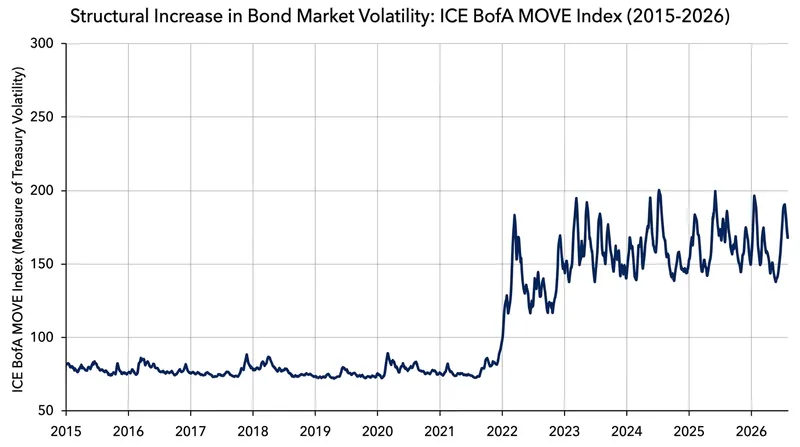 Bond market volatility has established a permanently higher floor in the absence of forward guidance.