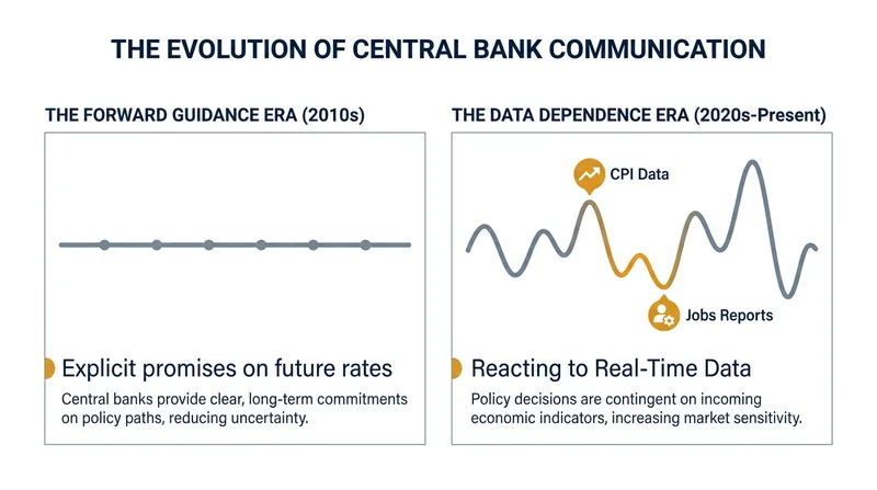 How the mechanism of monetary policy communication has fundamentally shifted.