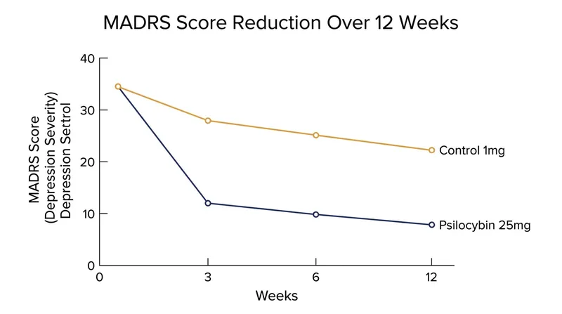 Patients receiving the therapeutic 25mg dose demonstrated significant and sustained reductions in depression severity compared to the control group.