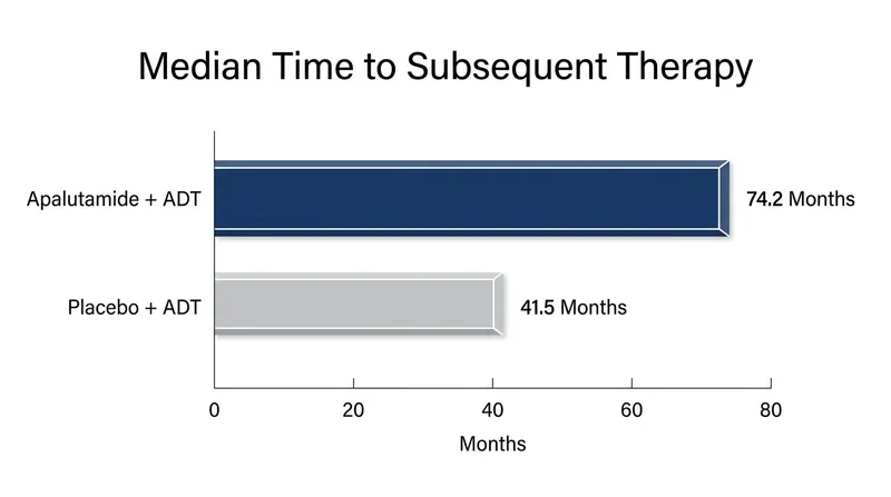 The perioperative apalutamide regimen delayed the need for secondary treatments like radiation or additional drugs by nearly three years.