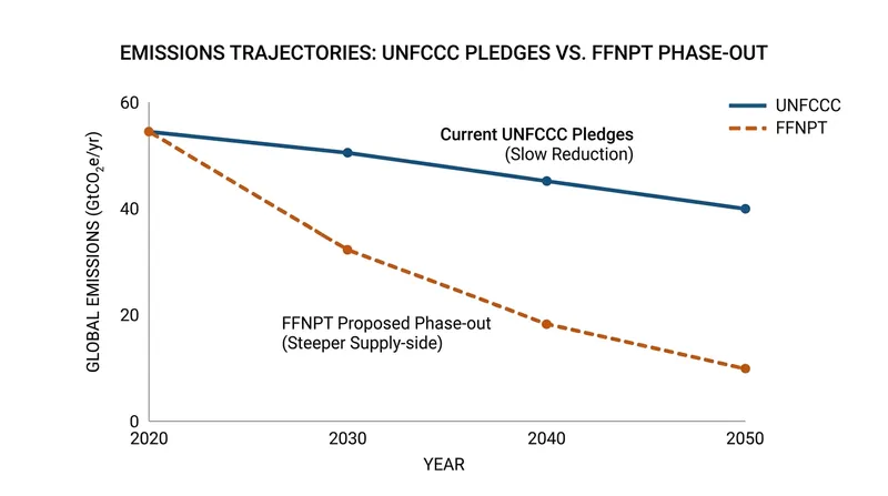 Projected impact of supply-side phase-outs versus traditional emissions targets.