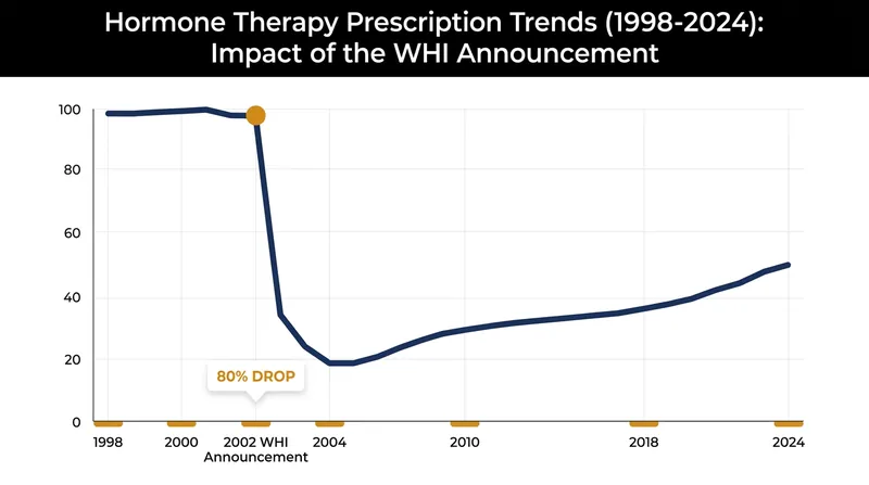 Hormone therapy prescriptions plummeted in 2002 and have only recently begun to recover as new data emerges.