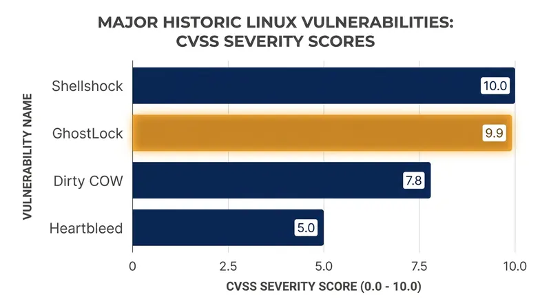 GhostLock ranks among the most severe Linux vulnerabilities disclosed in the past decade.