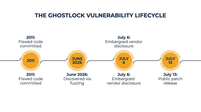 The 15-year timeline from the introduction of the flawed code to its public disclosure.