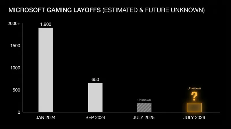The 2026 cuts mark the fourth consecutive year of mass layoffs since the Activision Blizzard acquisition.