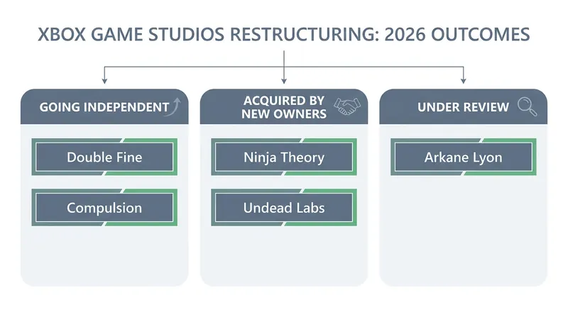 Four studios are leaving the Xbox portfolio, with two spinning out as fully independent entities.