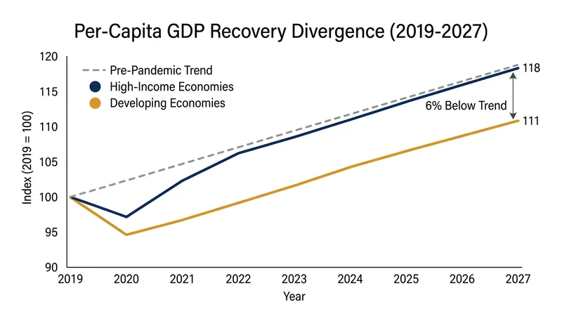 By 2027, developing economies are projected to remain 6% below their pre-pandemic GDP trajectories.