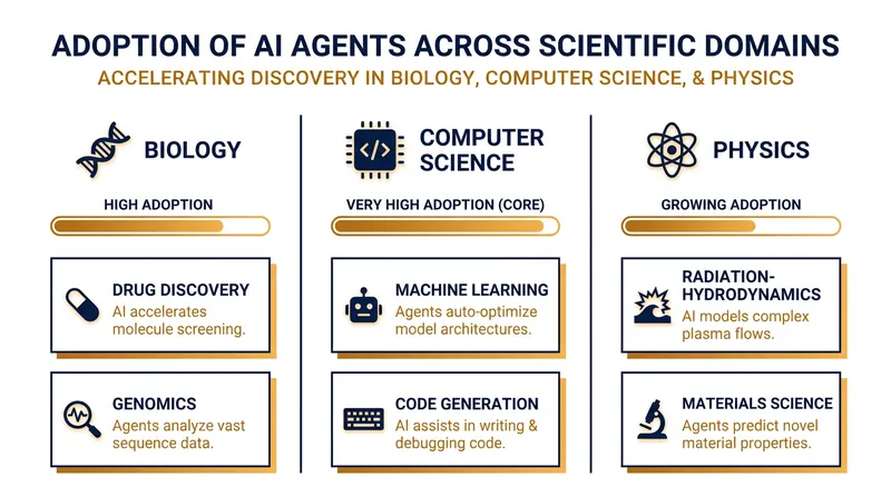 Agentic AI is being deployed across diverse fields, from fundamental physics to clinical medicine.