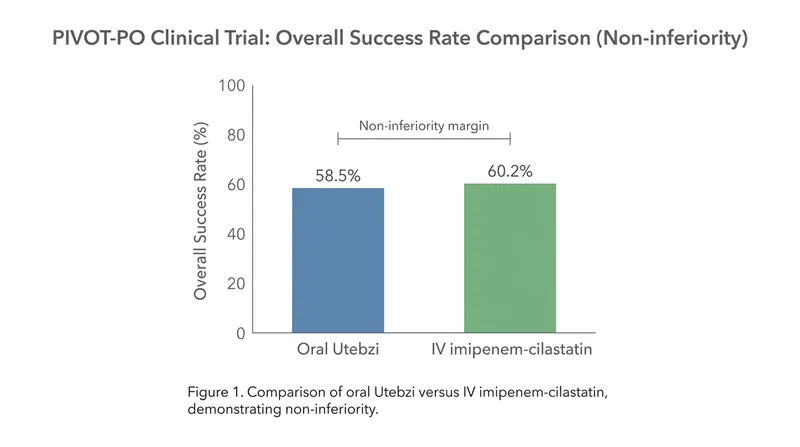 The PIVOT-PO trial demonstrated that oral Utebzi was statistically non-inferior to standard IV therapy.