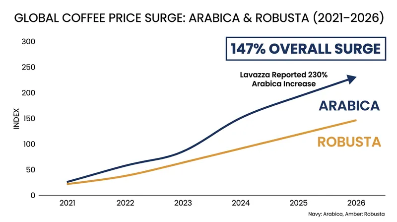 Benchmark coffee futures have seen triple-digit percentage increases since 2021.