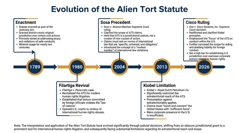 The trajectory of the Alien Tort Statute from its 1789 origins to the 2026 Cisco decision.