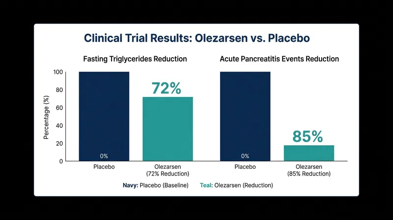Olezarsen demonstrated unprecedented reductions in both circulating fats and clinical pancreatitis events.