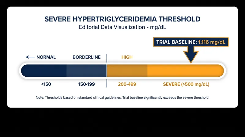 Patients in the phase 3 trials had baseline triglyceride levels more than seven times the normal limit.