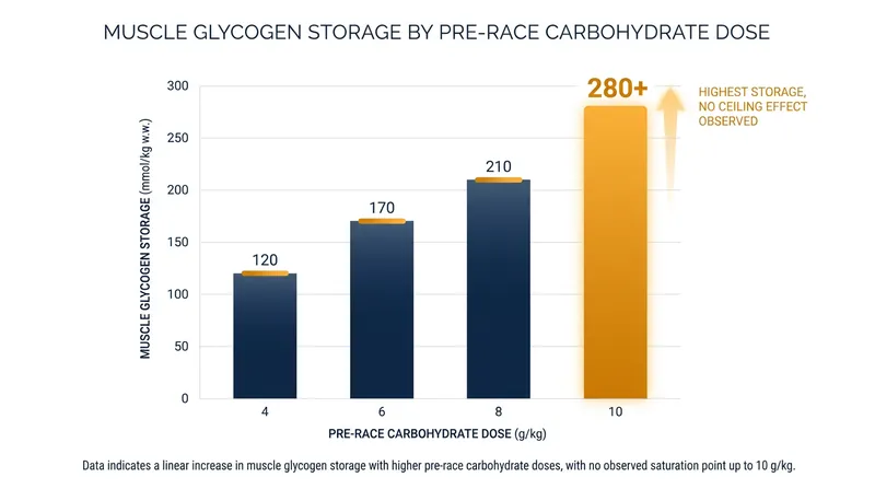 Athletes consuming 10 grams of carbohydrates per kilogram of body weight stored significantly more muscle glycogen than those on lower doses.