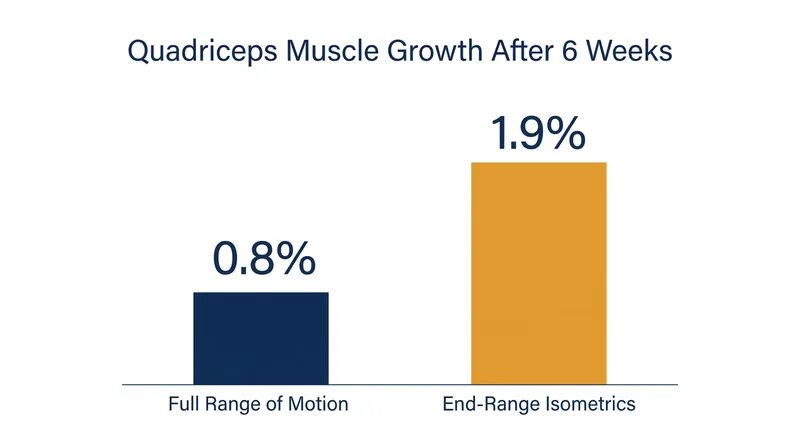 The isometric protocol resulted in more than double the average quadriceps growth compared to traditional lifting.