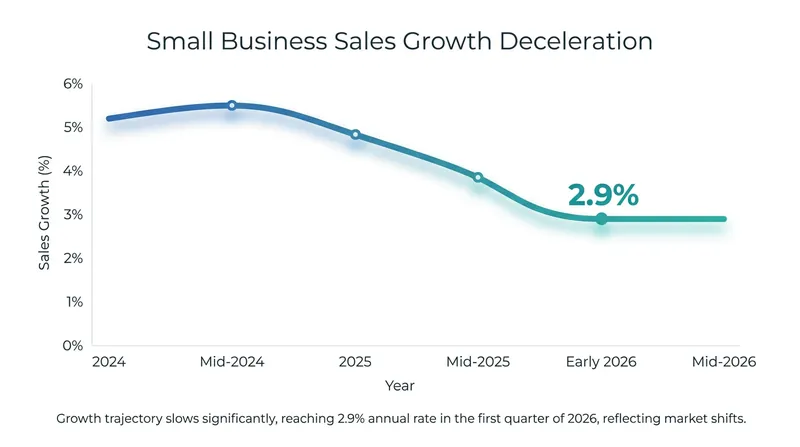 Sales growth for small businesses has slowed to a two-year low, particularly in consumer-facing sectors.