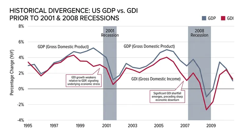 Historically, GDI has often decelerated faster than GDP just before the onset of a recession.