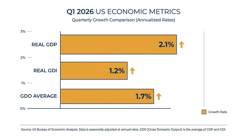 In early 2026, US economic output outpaced the income generated to produce it.