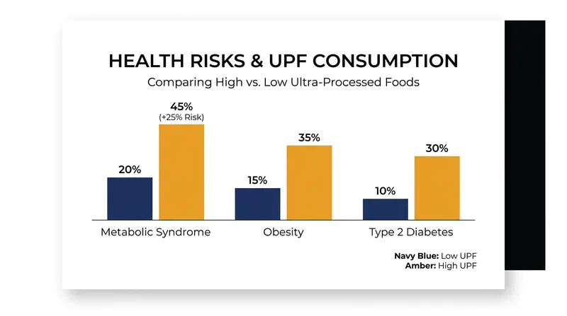 High consumption of ultra-processed foods is consistently linked to a 25% higher risk of developing metabolic syndrome.