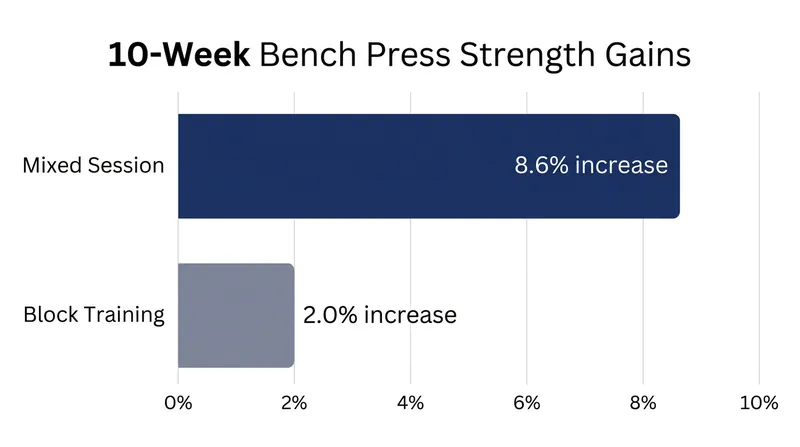 Athletes using the mixed session approach saw more than quadruple the maximal strength gains on the bench press compared to the block training group.