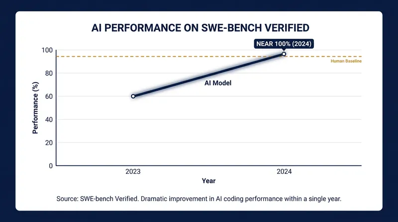 AI systems saturated key software engineering benchmarks in a single 12-month period.