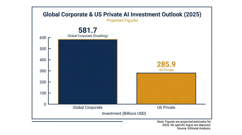 Generative AI captured nearly half of all private AI funding in the past year.
