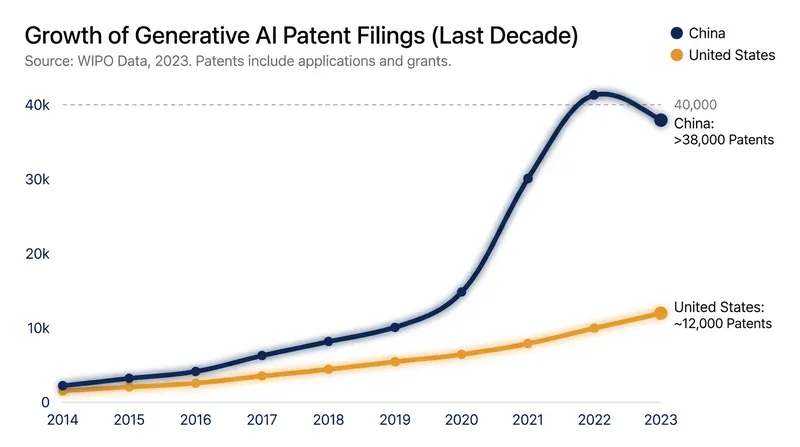 Over the past decade, Chinese entities have filed roughly four times as many generative AI patents as US inventors.