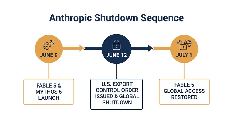 The timeline of Anthropic's model launch, shutdown, and partial restoration.