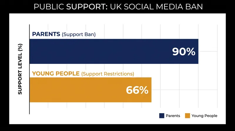 A national consultation revealed overwhelming public support for restricting youth access to social media.