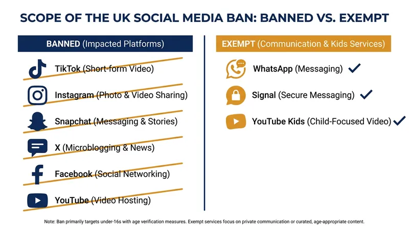While major algorithmic feeds will be banned, direct messaging and educational platforms remain exempt.