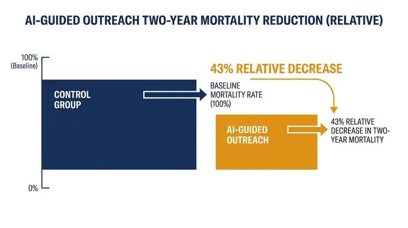 The machine learning intervention was associated with a 6.2 percentage point drop in two-year mortality.