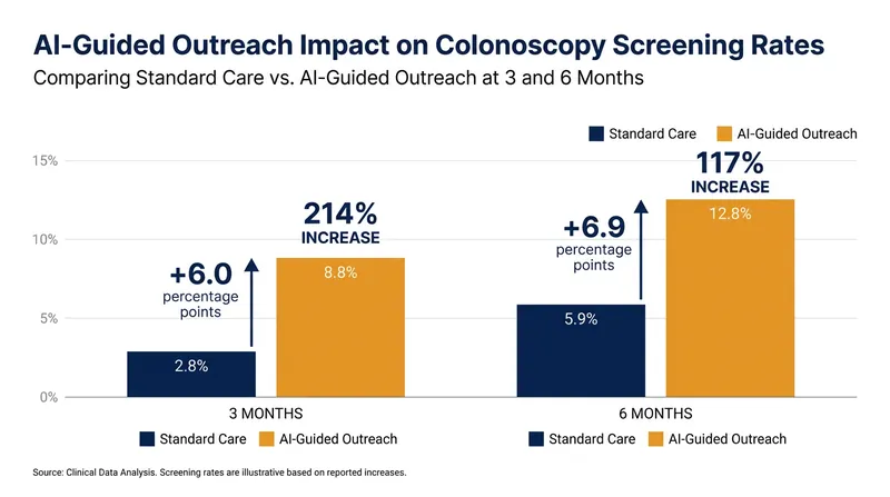 Patients flagged by the AI model were significantly more likely to complete a colonoscopy within three and six months.