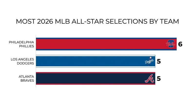 The Phillies lead all major league clubs in All-Star selections this season.