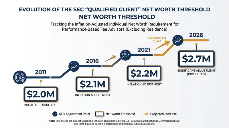 The Dodd-Frank Act requires the SEC to adjust the threshold for inflation every five years.