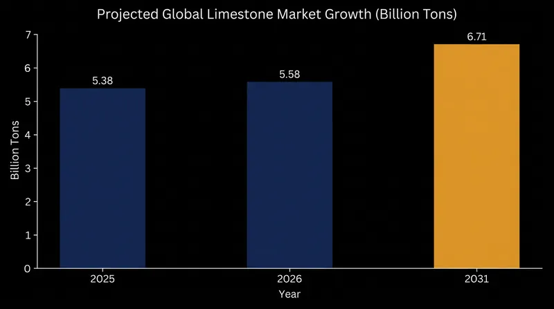 Global demand for limestone is projected to grow steadily, driven by infrastructure and industrial expansion.