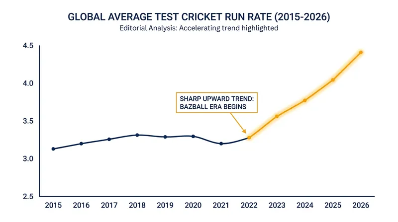 Global Test cricket run rates spiked following England's adoption of the aggressive Bazball philosophy in 2022.