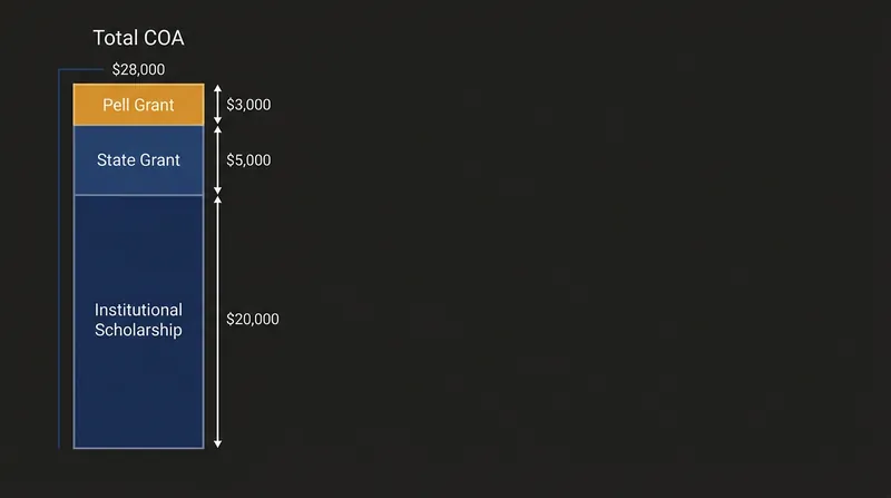 Under the new rules, Pell Grants can only fill the remaining gap up to the official Cost of Attendance ceiling.