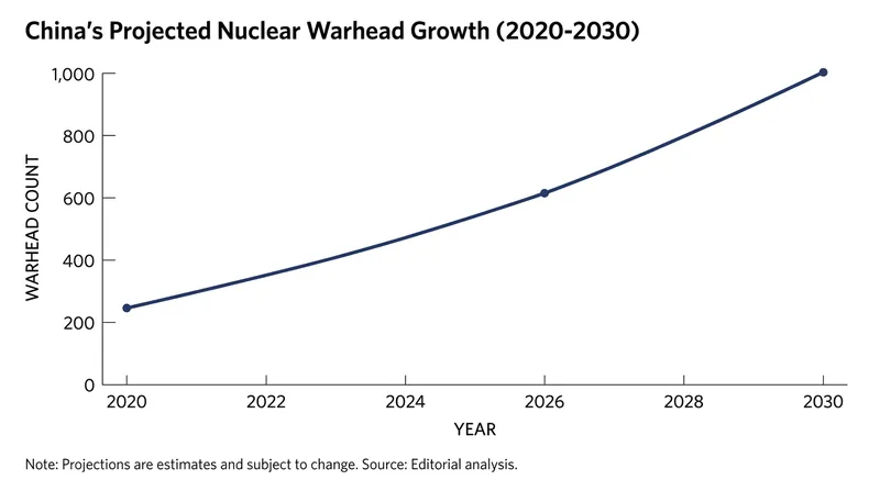 China's rapid nuclear expansion has fundamentally altered U.S. arms control strategy.