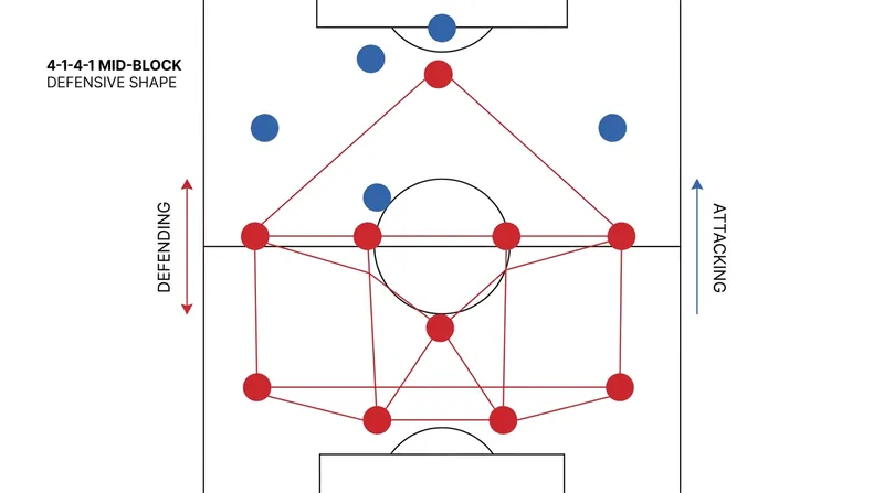 The 4-1-4-1 mid-block allows Croatia to concede harmless possession out wide while making the center of the pitch impenetrable.