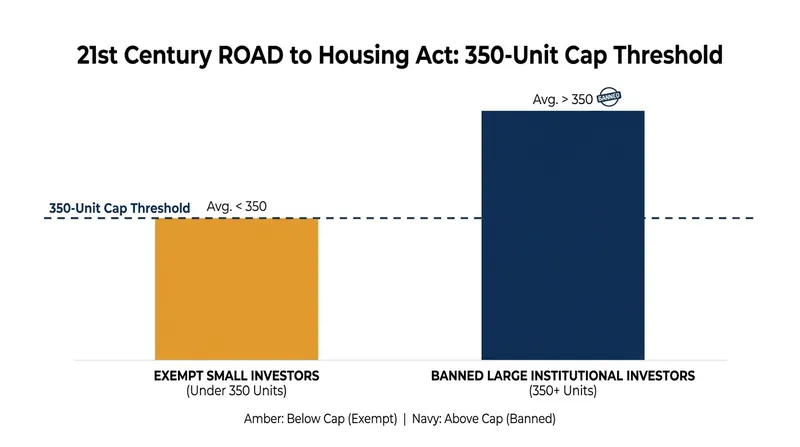 The new legislation draws a hard line at 350 units, separating regional property managers from mega-landlords.