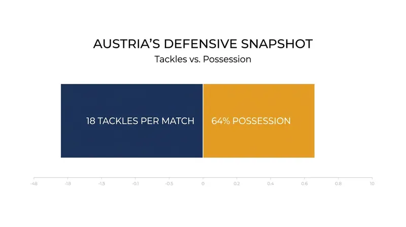 Austria's aggressive pressing yielded dominant possession and high tackle rates during qualification.